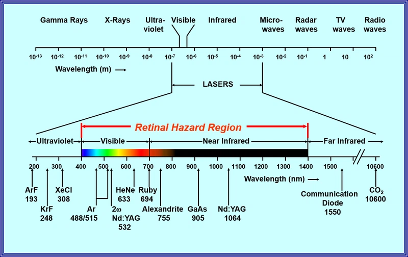 laser wavelength laser wavelength